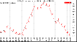 Milwaukee Weather THSW Index<br>per Hour<br>(24 Hours)