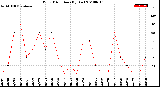 Milwaukee Weather Wind Direction<br>(By Day)