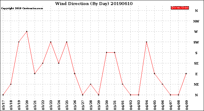 Milwaukee Weather Wind Direction<br>(By Day)