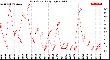 Milwaukee Weather Wind Speed<br>Daily High