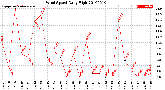 Milwaukee Weather Wind Speed<br>Daily High