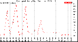 Milwaukee Weather Wind Speed<br>Hourly High<br>(24 Hours)