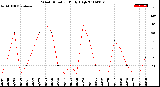 Milwaukee Weather Wind Direction<br>Daily High