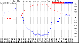 Milwaukee Weather Outdoor Humidity<br>vs Temperature<br>Every 5 Minutes