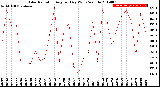 Milwaukee Weather Solar Radiation<br>Avg per Day W/m2/minute