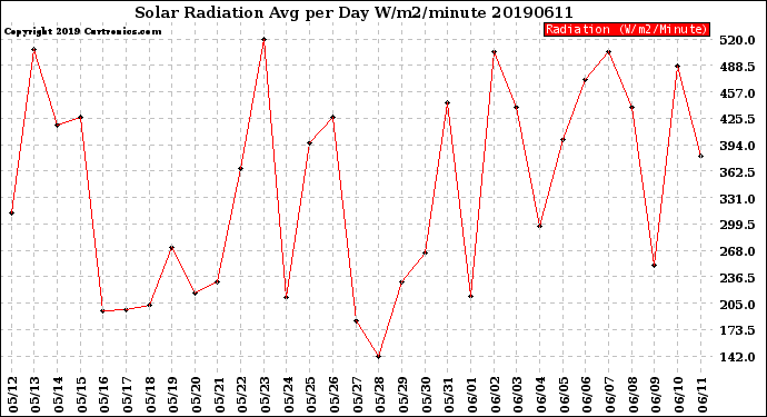 Milwaukee Weather Solar Radiation<br>Avg per Day W/m2/minute