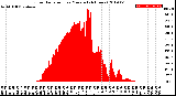 Milwaukee Weather Solar Radiation<br>per Minute<br>(24 Hours)