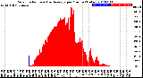 Milwaukee Weather Solar Radiation<br>& Day Average<br>per Minute<br>(Today)