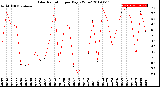 Milwaukee Weather Solar Radiation<br>per Day KW/m2