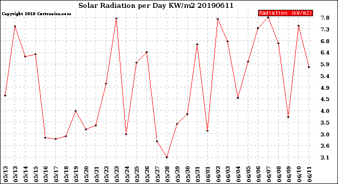 Milwaukee Weather Solar Radiation<br>per Day KW/m2