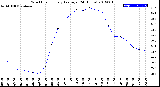 Milwaukee Weather Wind Chill<br>Hourly Average<br>(24 Hours)