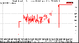 Milwaukee Weather Wind Direction<br>Normalized<br>(24 Hours) (Old)