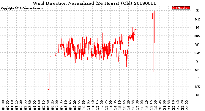 Milwaukee Weather Wind Direction<br>Normalized<br>(24 Hours) (Old)