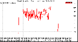 Milwaukee Weather Wind Direction<br>(24 Hours) (Raw)