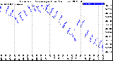 Milwaukee Weather Barometric Pressure<br>per Hour<br>(24 Hours)