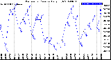 Milwaukee Weather Barometric Pressure<br>Daily High