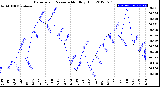 Milwaukee Weather Barometric Pressure<br>Monthly High