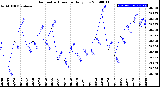 Milwaukee Weather Barometric Pressure<br>Daily Low