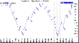 Milwaukee Weather Wind Chill<br>Monthly Low