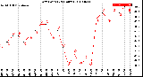 Milwaukee Weather Dew Point<br>(24 Hours)