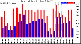 Milwaukee Weather Dew Point<br>Daily High/Low