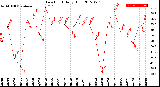 Milwaukee Weather Dew Point<br>Daily High