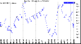 Milwaukee Weather Dew Point<br>Daily Low