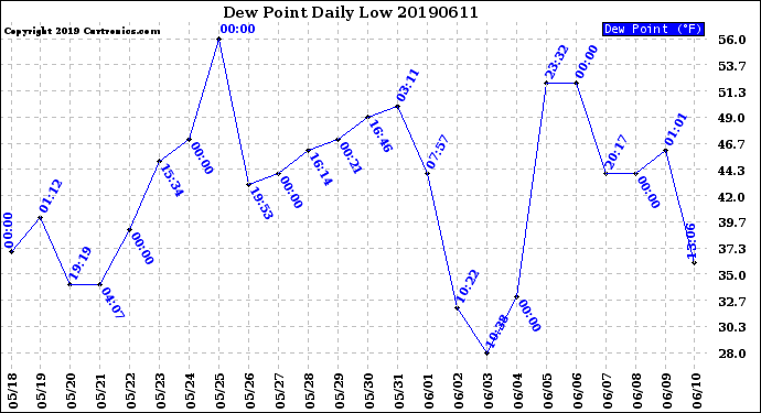 Milwaukee Weather Dew Point<br>Daily Low