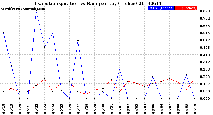 Milwaukee Weather Evapotranspiration<br>vs Rain per Day<br>(Inches)