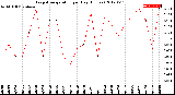 Milwaukee Weather Evapotranspiration<br>per Day (Inches)