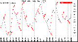 Milwaukee Weather Heat Index<br>Daily High