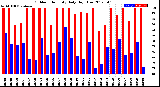 Milwaukee Weather Outdoor Humidity<br>Daily High/Low