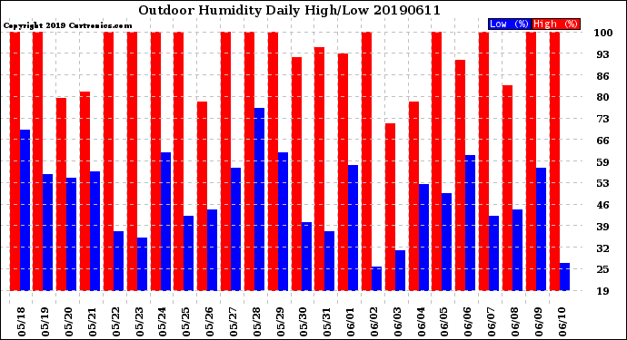 Milwaukee Weather Outdoor Humidity<br>Daily High/Low