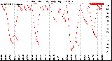 Milwaukee Weather Outdoor Humidity<br>Daily High