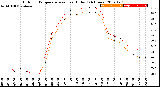 Milwaukee Weather Outdoor Temperature<br>vs Heat Index<br>(24 Hours)