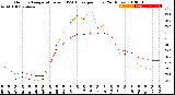 Milwaukee Weather Outdoor Temperature<br>vs THSW Index<br>per Hour<br>(24 Hours)