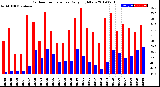 Milwaukee Weather Outdoor Temperature<br>Daily High/Low