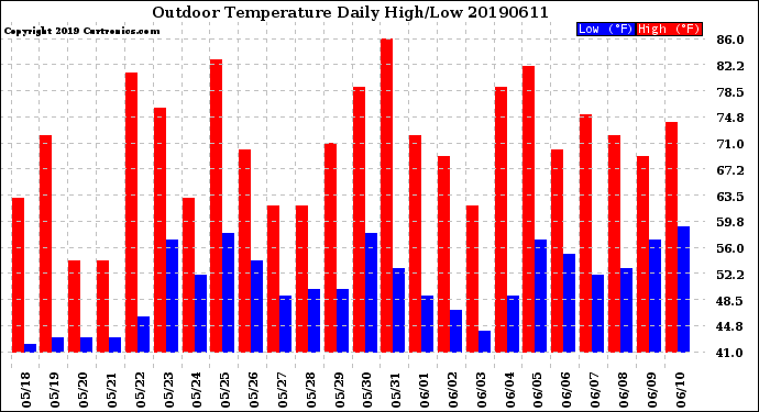 Milwaukee Weather Outdoor Temperature<br>Daily High/Low