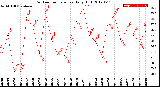 Milwaukee Weather Outdoor Temperature<br>Daily High