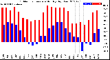 Milwaukee Weather Outdoor Temperature<br>Monthly High/Low