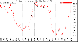 Milwaukee Weather Outdoor Temperature<br>Monthly High