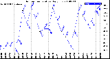 Milwaukee Weather Outdoor Temperature<br>Daily Low