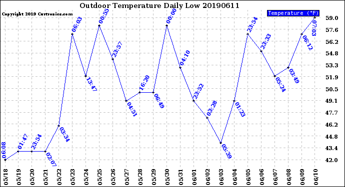 Milwaukee Weather Outdoor Temperature<br>Daily Low