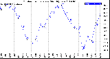 Milwaukee Weather Outdoor Temperature<br>Monthly Low