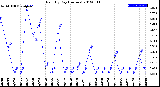 Milwaukee Weather Rain<br>By Day<br>(Inches)