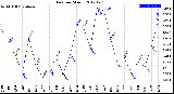 Milwaukee Weather Rain<br>per Month