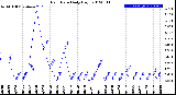 Milwaukee Weather Rain Rate<br>Daily High