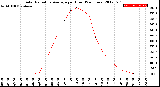 Milwaukee Weather Solar Radiation Average<br>per Hour<br>(24 Hours)