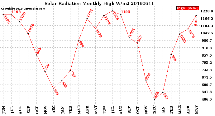 Milwaukee Weather Solar Radiation<br>Monthly High W/m2