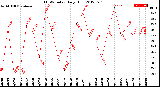 Milwaukee Weather THSW Index<br>Daily High